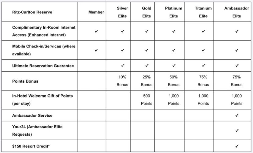 Service Value Number 9 Ritz Ritz-Carlton Reserve Joins Marriott Bonvoy – เที่ยวล่าแต้ม Teaw La Taem